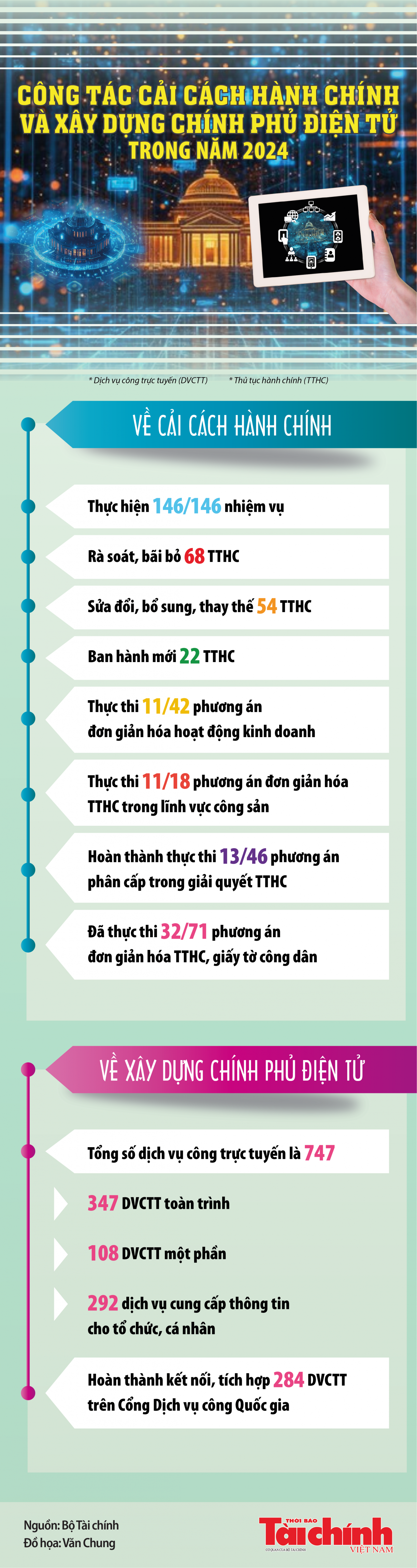 Infographics: Bộ Tài chính đã rà soát, bãi bỏ 68 thủ tục hành chính trong năm 2024 Infographics: Bộ Tài chính đã rà soát, bãi bỏ 68 thủ tục hành chính trong năm 2024