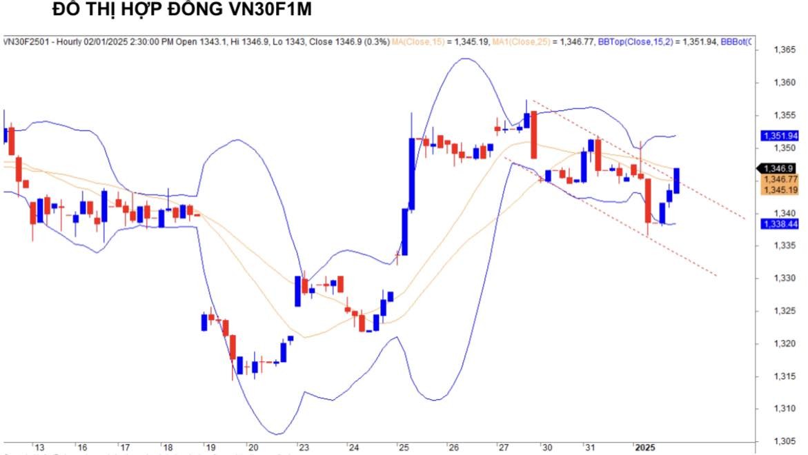 Chứng khoán phái sinh ngày 2/1: Các hợp đồng tương lai tiếp tục phân hóa, thanh khoản cải thiện Chứng khoán phái sinh ngày 2/1: Các hợp đồng tương lai tiếp tục phân hóa, thanh khoản cải thiện