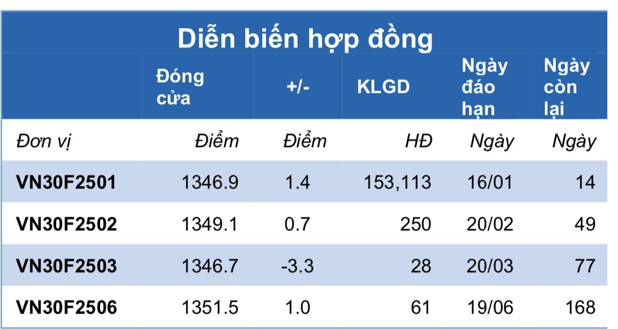 Chứng khoán phái sinh ngày 2/1: Các hợp đồng tương lai tiếp tục phân hóa, thanh khoản cải thiện Chứng khoán phái sinh ngày 2/1: Các hợp đồng tương lai tiếp tục phân hóa, thanh khoản cải thiện