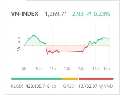 Chứng khoán hôm nay (2/1): VN-Index tăng điểm trong phiên giao dịch đầu năm mới