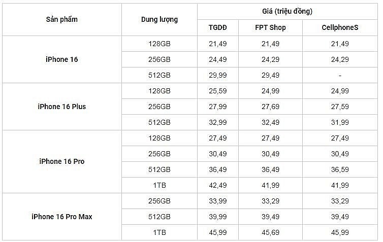 Giá iPhone 16 series đầu năm 2025 tiếp tục giảm
