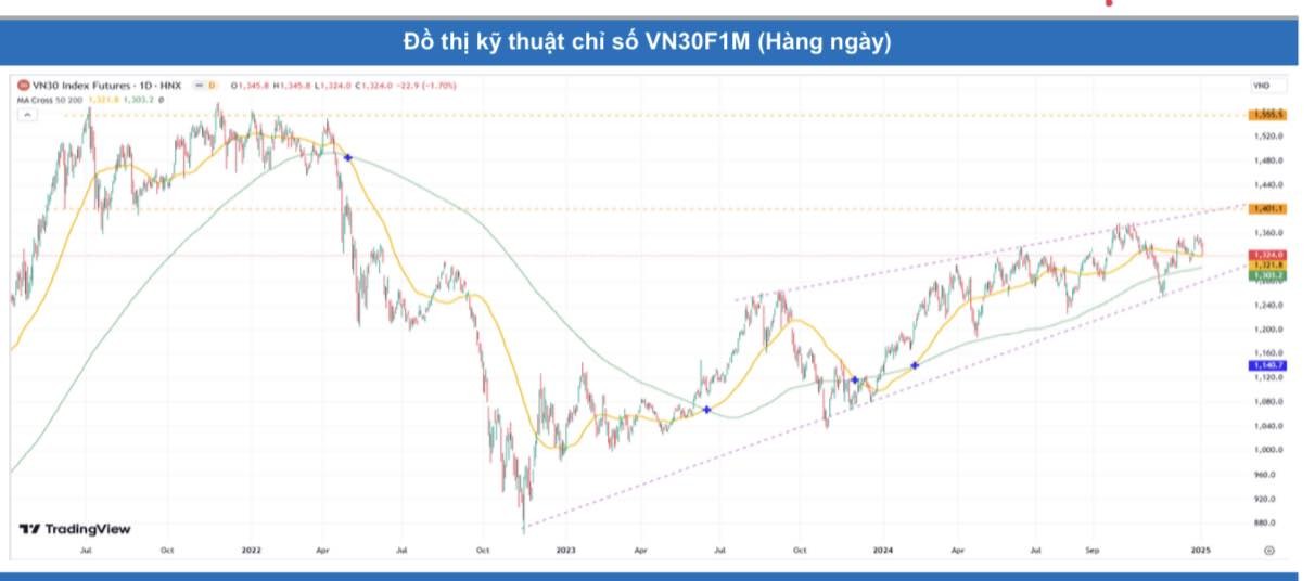 Chứng khoán phái sinh ngày 3/1: Các hợp đồng tương lai giảm điểm mạnh, thanh khoản thị trường cải thiện Chứng khoán phái sinh ngày 3/1: Các hợp đồng tương lai giảm điểm mạnh, thanh khoản thị trường cải thiện