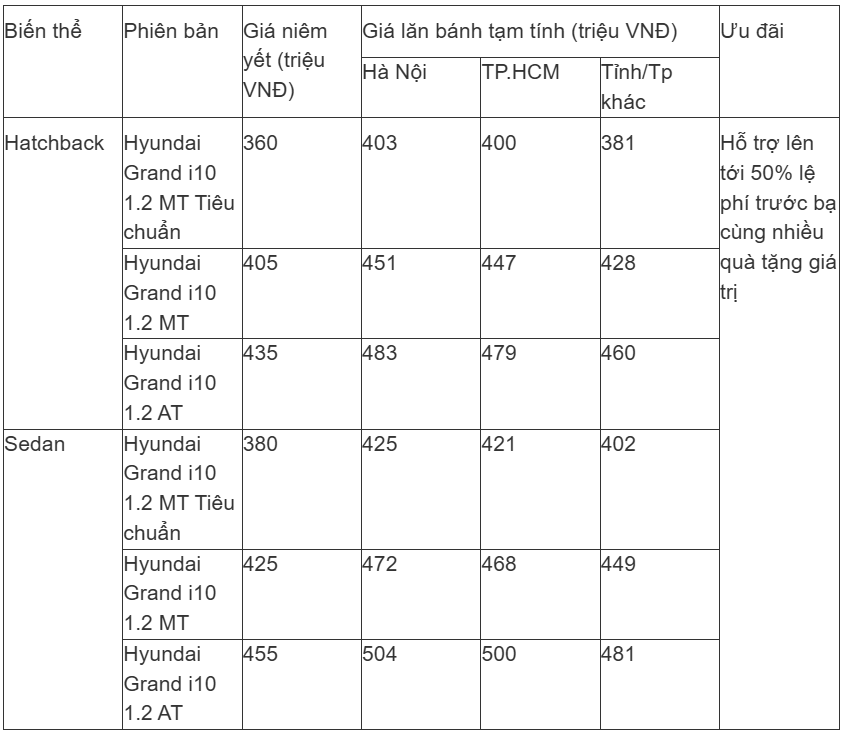 Giá lăn bánh Hyundai Grand i10 đầu năm 2025 rẻ không tưởng