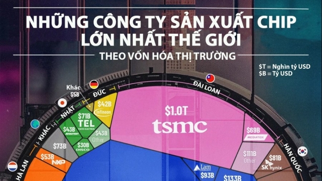Những công ty sản xuất chip lớn nhất thế giới