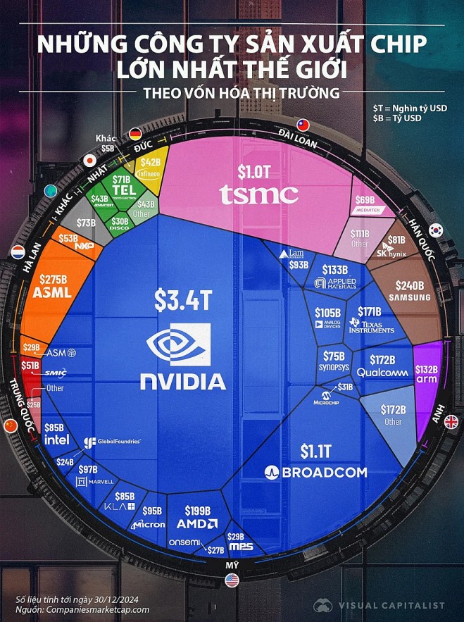 Những công ty sản xuất chip lớn nhất thế giới Những công ty sản xuất chip lớn nhất thế giới