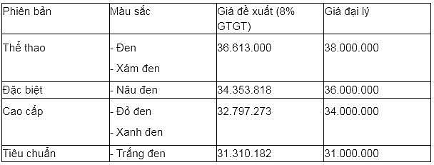 Giá xe Vision đầu năm 2025 giảm kỷ lục Giá xe Vision đầu năm 2025 giảm kỷ lục