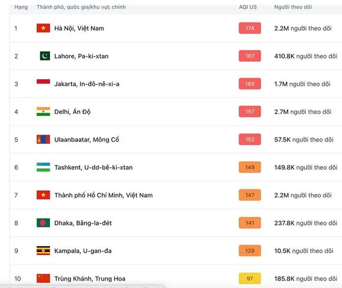 Hà Nội lại đứng đầu trong danh sách các thành phố ô nhiễm không khí nhất thế giới