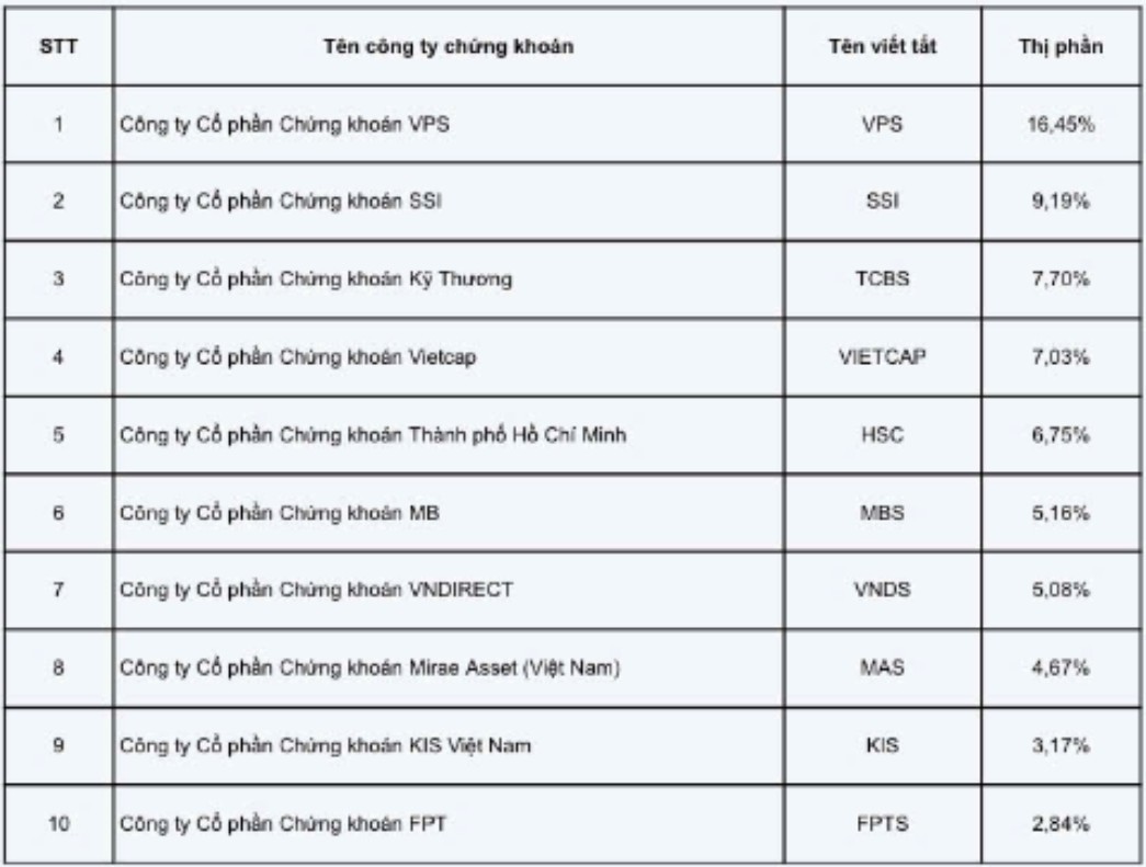 Top 10 công ty chứng khoán có thị phần giá trị môi giới lớn nhất quý IV và cả năm 2024 Top 10 công ty chứng khoán có thị phần giá trị môi giới lớn nhất quý IV và cả năm 2024