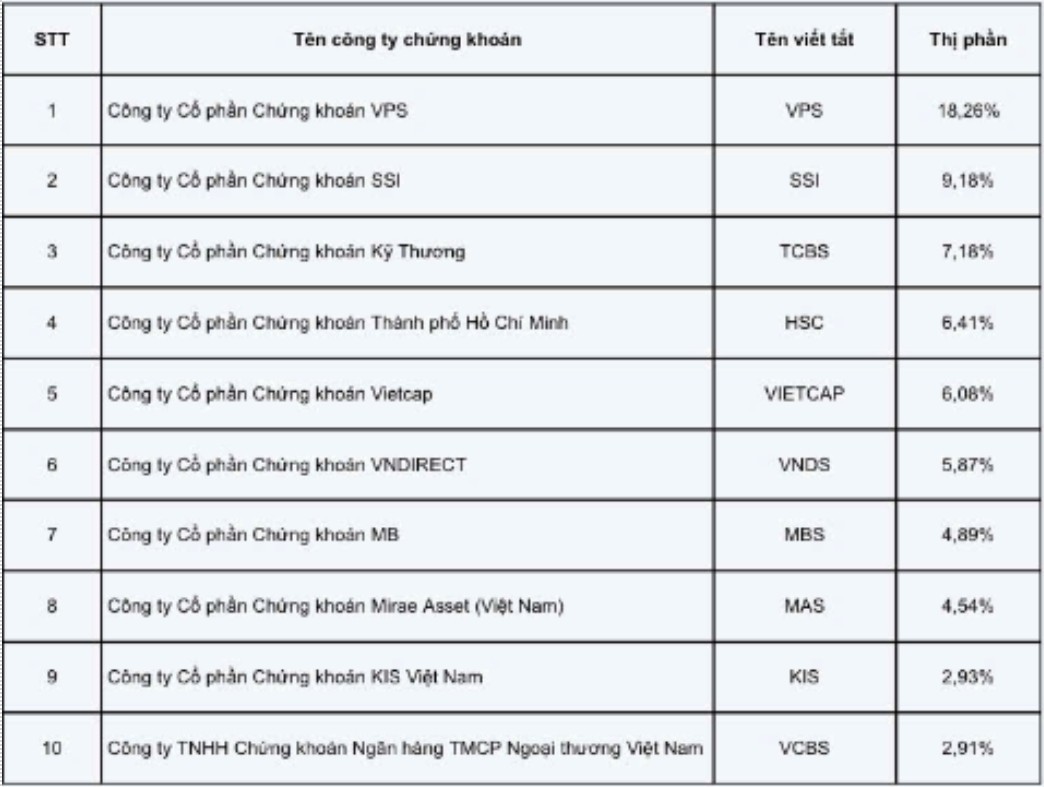Top 10 công ty chứng khoán có thị phần giá trị môi giới lớn nhất quý IV và cả năm 2024 Top 10 công ty chứng khoán có thị phần giá trị môi giới lớn nhất quý IV và cả năm 2024