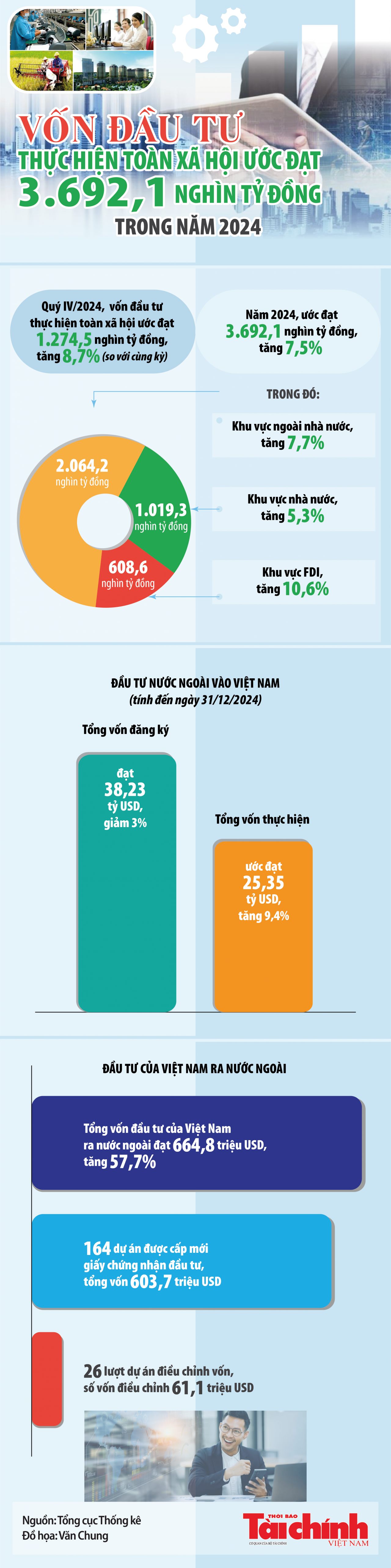 Infographics: Năm 2024, vốn đầu tư thực hiện toàn xã hội ước đạt 3.692,1 nghìn tỷ đồng