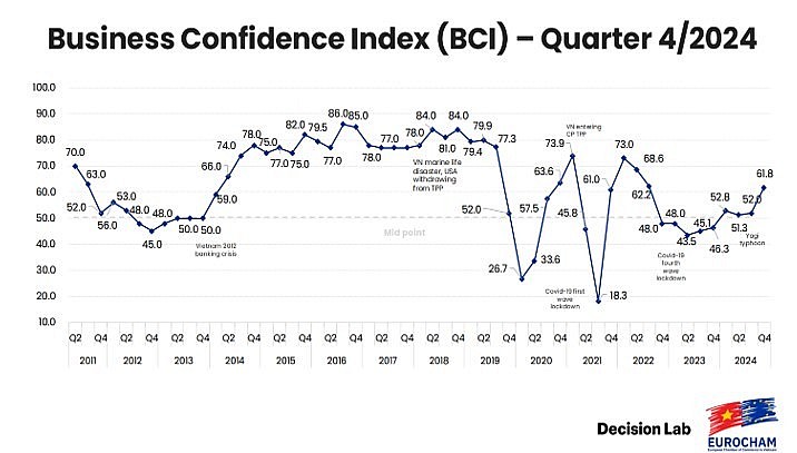 Chỉ số niềm tin kinh doanh của các doanh nghiệp châu Âu tại Việt Nam tăng trưởng đột phá