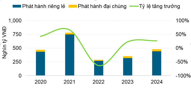 Trái phiếu xanh được kỳ vọng đóng vai trò quan trọng chiến lược đầu tư bền vững tại Việt Nam