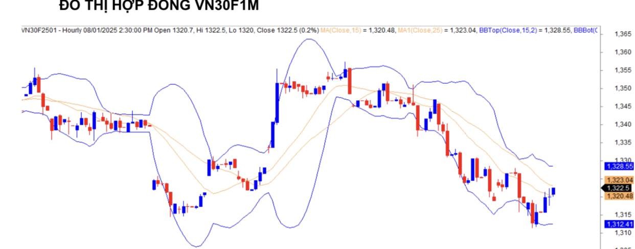 Chứng khoán phái sinh ngày 8/1: Các hợp đồng tương lai hồi phục tăng điểm, thanh khoản cải thiện Chứng khoán phái sinh ngày 8/1: Các hợp đồng tương lai hồi phục tăng điểm, thanh khoản cải thiện