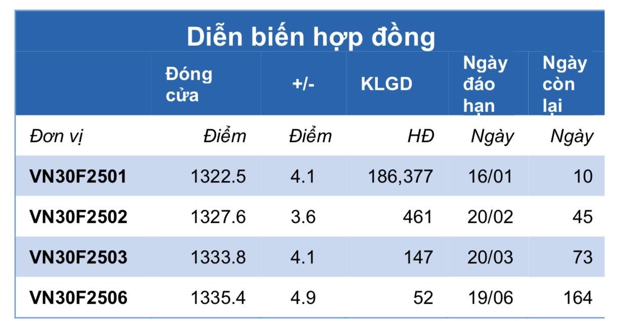 Chứng khoán phái sinh ngày 8/1: Các hợp đồng tương lai hồi phục tăng điểm, thanh khoản cải thiện Chứng khoán phái sinh ngày 8/1: Các hợp đồng tương lai hồi phục tăng điểm, thanh khoản cải thiện