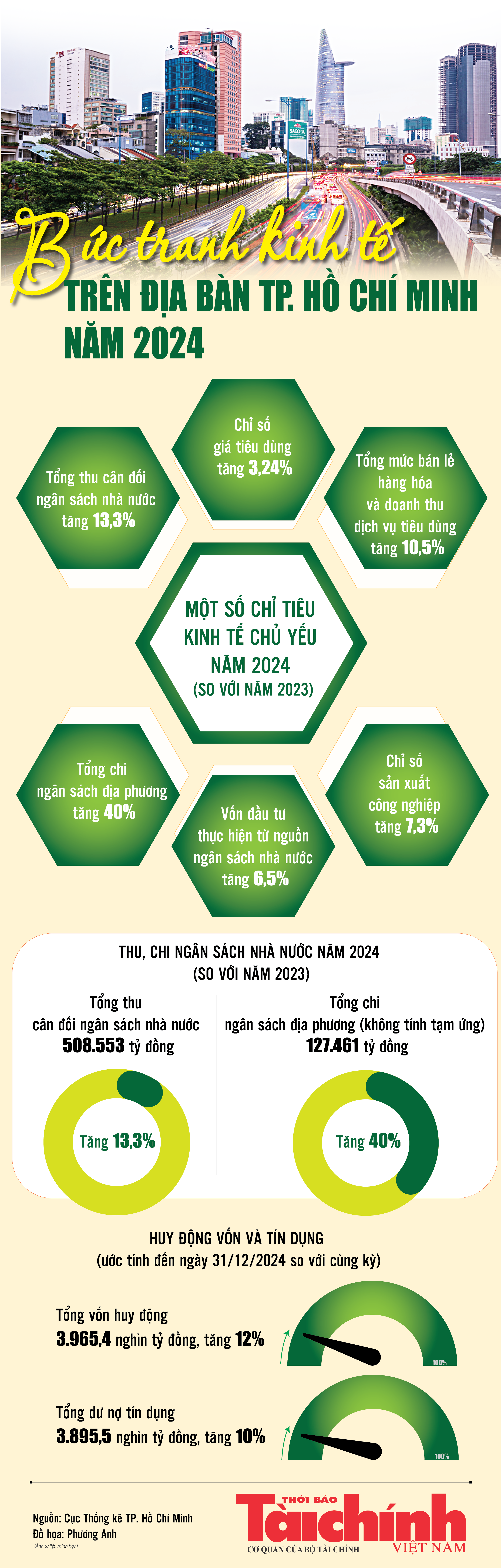 Infographics: Bức tranh kinh tế TP. Hồ Chí Minh năm 2024