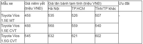 Giá xe Toyota Vios lăn bánh tháng 1/2025 rẻ không ngờ