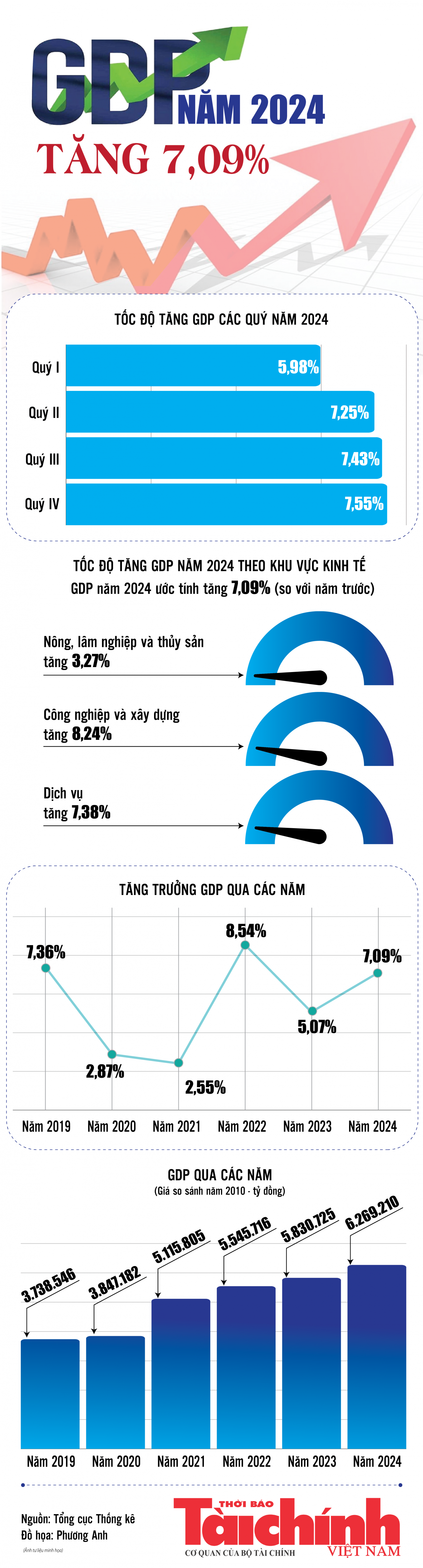Infographics: Biến động GDP năm 2024 qua các con số