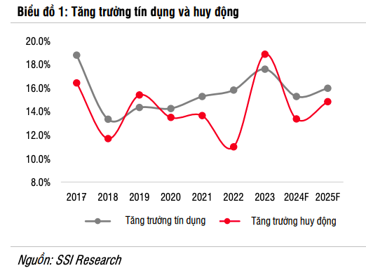 Tăng trưởng tín dụng là động lực chính thu hút sự quan tâm của nhà đầu tư với “cổ phiếu vua”