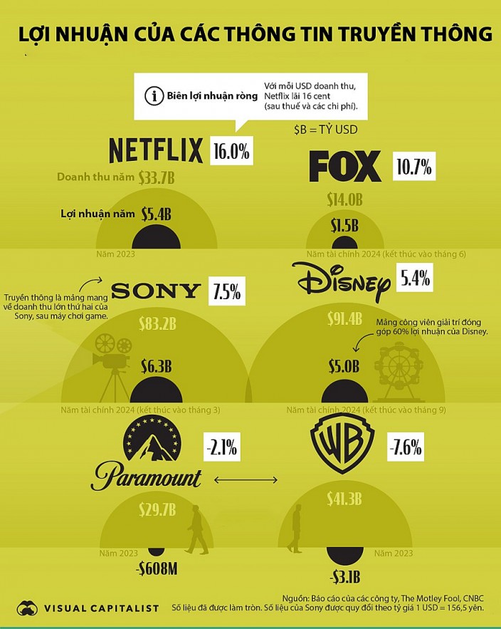Các công ty truyền thông lớn lãi bao nhiêu? Các công ty truyền thông lớn lãi bao nhiêu?