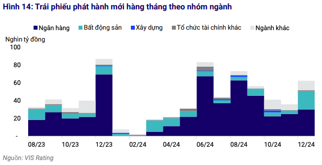 Tổng lượng phát hành mới trái phiếu doanh nghiệp cả năm 2024 tăng 30% so với năm 2023