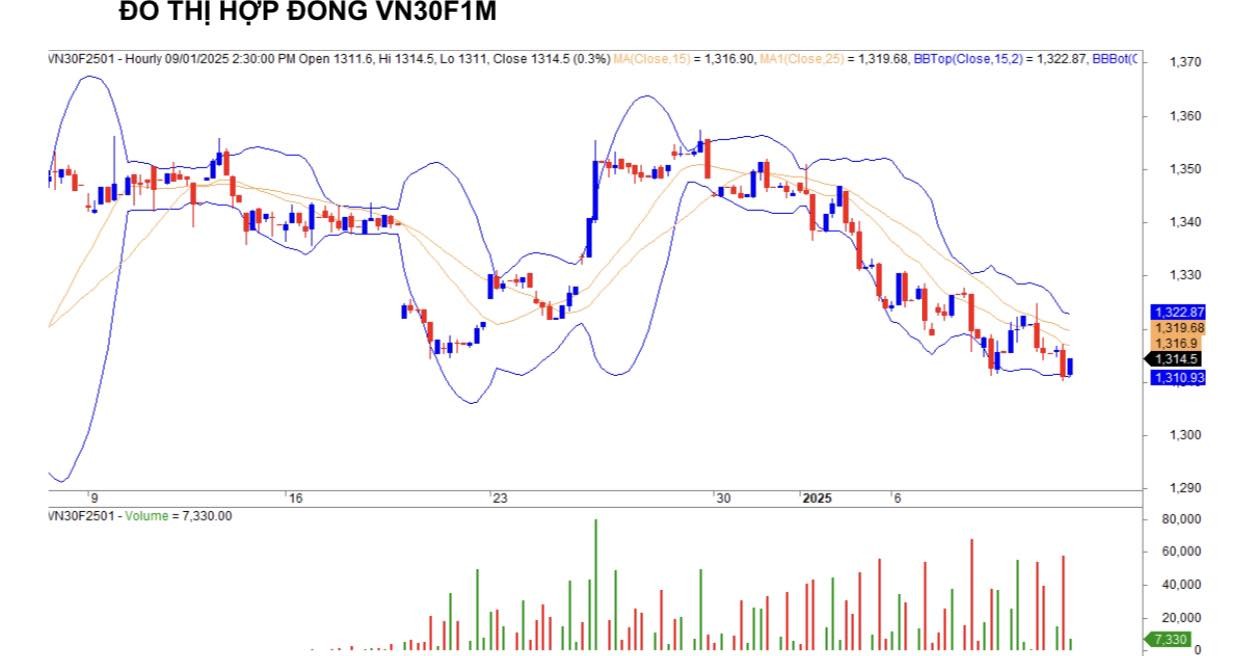 Chứng khoán phái sinh ngày 9/1: Các hợp đồng tương lai giảm điểm, thanh khoản đi ngang Chứng khoán phái sinh ngày 9/1: Các hợp đồng tương lai giảm điểm, thanh khoản đi ngang