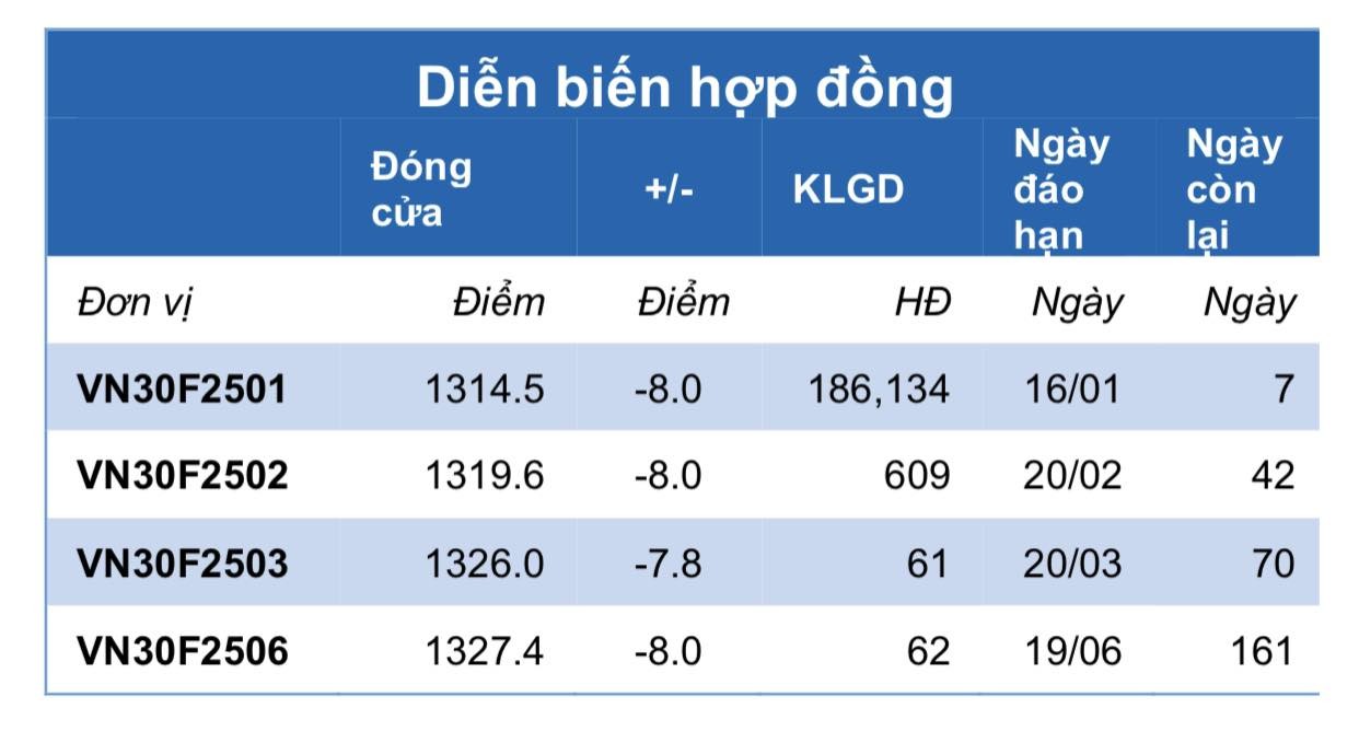 Chứng khoán phái sinh ngày 9/1: Các hợp đồng tương lai giảm điểm, thanh khoản đi ngang Chứng khoán phái sinh ngày 9/1: Các hợp đồng tương lai giảm điểm, thanh khoản đi ngang