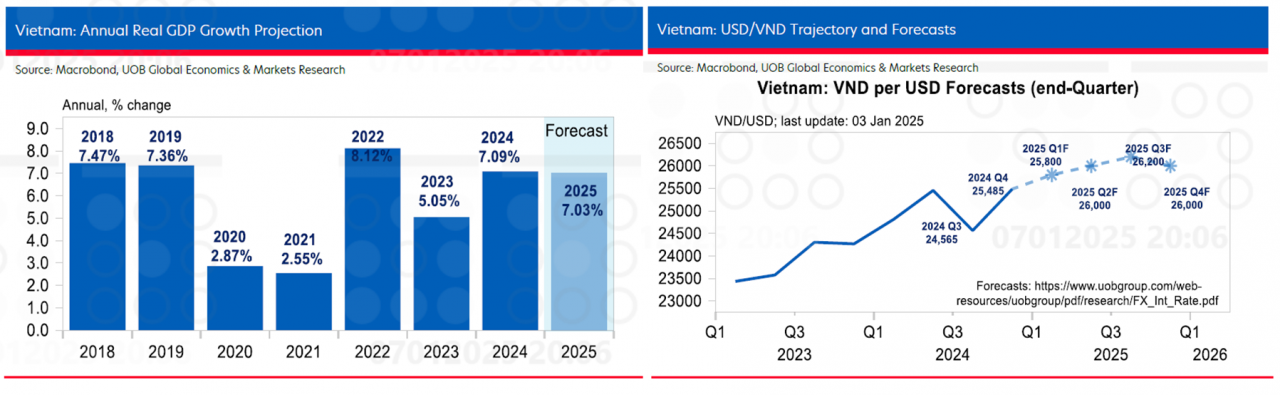 UOB nâng dự báo tăng trưởng GDP lên 7% song lưu ý những rủi ro năm 2025