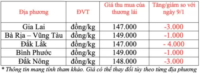 Ngày 10/1: Giá cà phê và hồ tiêu trong nước đồng loạt giảm 