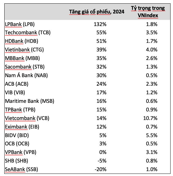 Giá “cổ phiếu vua” được kỳ vọng tiếp tục bứt phá nhờ tăng trưởng lợi nhuận mạnh mẽ