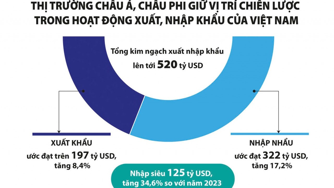 Châu Á, châu Phi tiếp tục là thị trường xuất, nhập khẩu trọng điểm