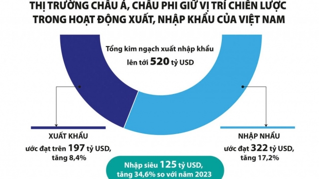 Châu Á, châu Phi tiếp tục là thị trường xuất, nhập khẩu trọng điểm
