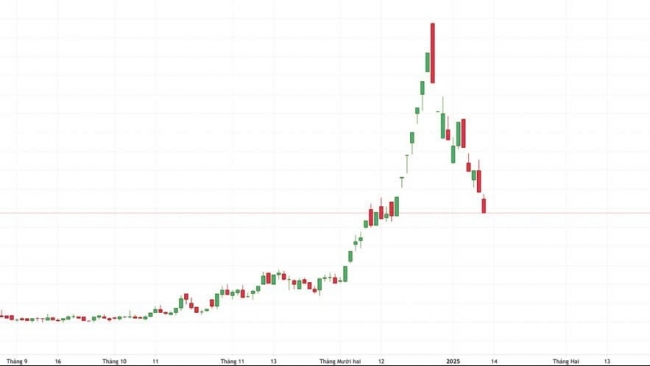 Cổ phiếu đầu cơ  "tăng nhanh, giảm sốc"