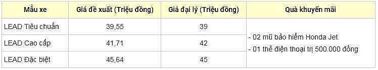 Giá xe ga quốc dân Honda Lead tháng 1/2025 giảm thấp hơn cả niêm yết