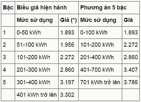 Giá bán lẻ điện sinh hoạt dự kiến cao nhất gần 3.800 đồng một kWh