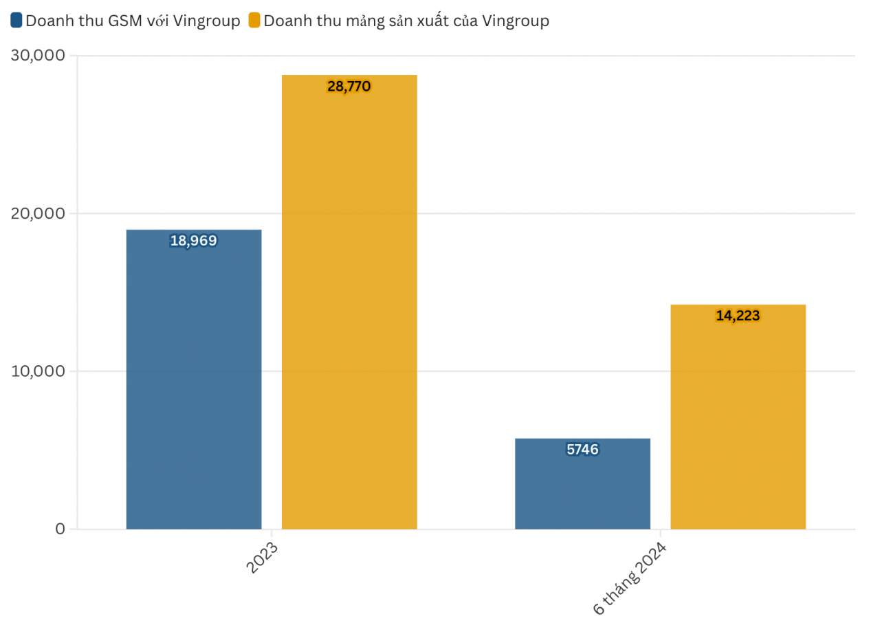 GSM - hãng taxi điện của tỷ phú Phạm Nhật Vượng tăng thêm vốn hơn 5.000 tỷ đồng