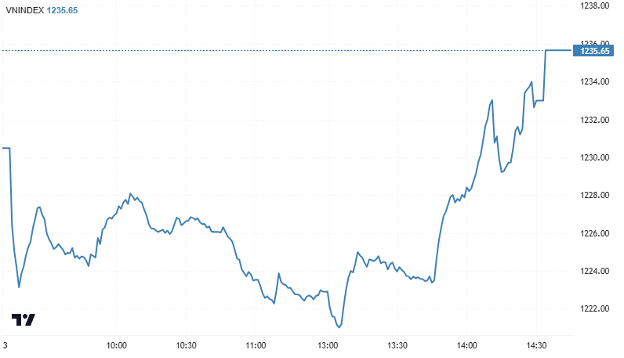 Chứng khoán ngày 13/1: Phục hồi cuối phiên, VN-Index tăng hơn 5 điểm Chứng khoán ngày 13/1: Phục hồi cuối phiên, VN-Index tăng hơn 5 điểm