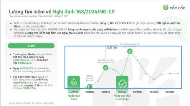 Lượng tìm kiếm thông tin về Nghị định 168/2024 tăng đột biến