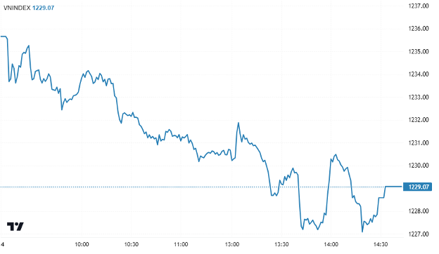 Chứng khoán ngày 14/1: VN-Index giảm điểm trở lại, NVL xuống đáy lịch sử