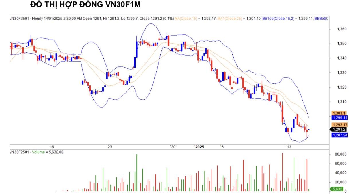 Chứng khoán phái sinh ngày 14/1: Các hợp đồng tương lai giảm điểm, thanh khoản cải thiện Chứng khoán phái sinh ngày 14/1: Các hợp đồng tương lai giảm điểm, thanh khoản cải thiện