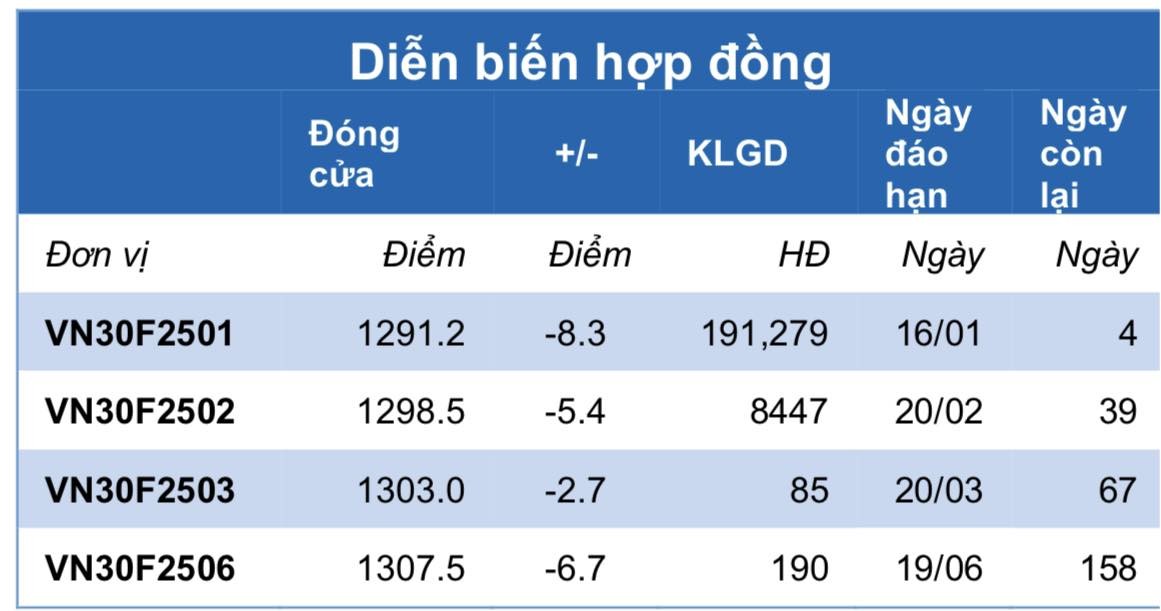 Chứng khoán phái sinh ngày 14/1: Các hợp đồng tương lai giảm điểm, thanh khoản cải thiện Chứng khoán phái sinh ngày 14/1: Các hợp đồng tương lai giảm điểm, thanh khoản cải thiện
