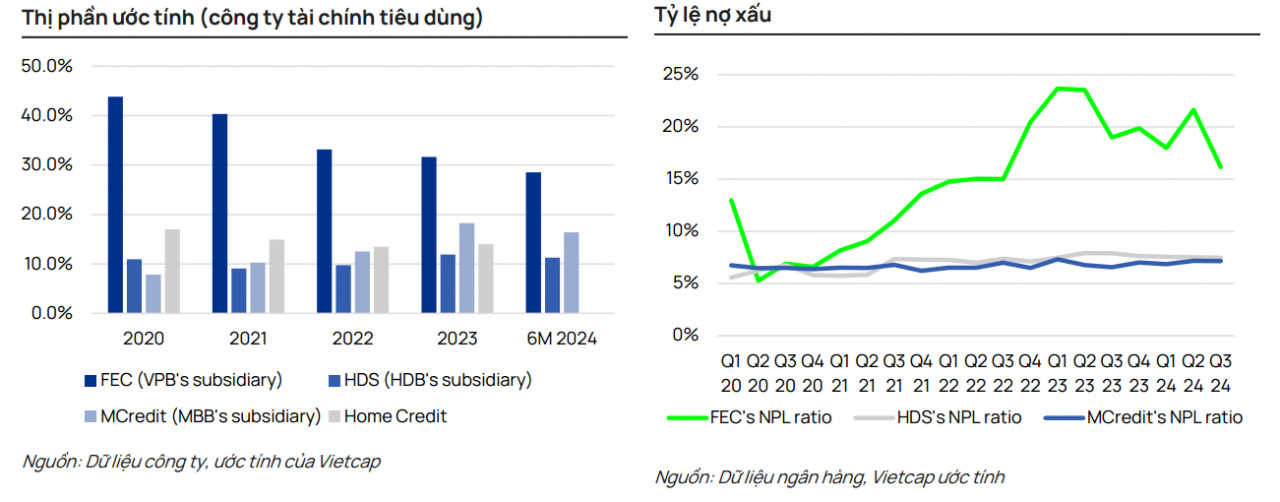 Thoát đáy khó khăn, tài chính tiêu dùng vẫn tiếp tục hút vốn ngoại Thoát đáy khó khăn, tài chính tiêu dùng vẫn tiếp tục hút vốn ngoại