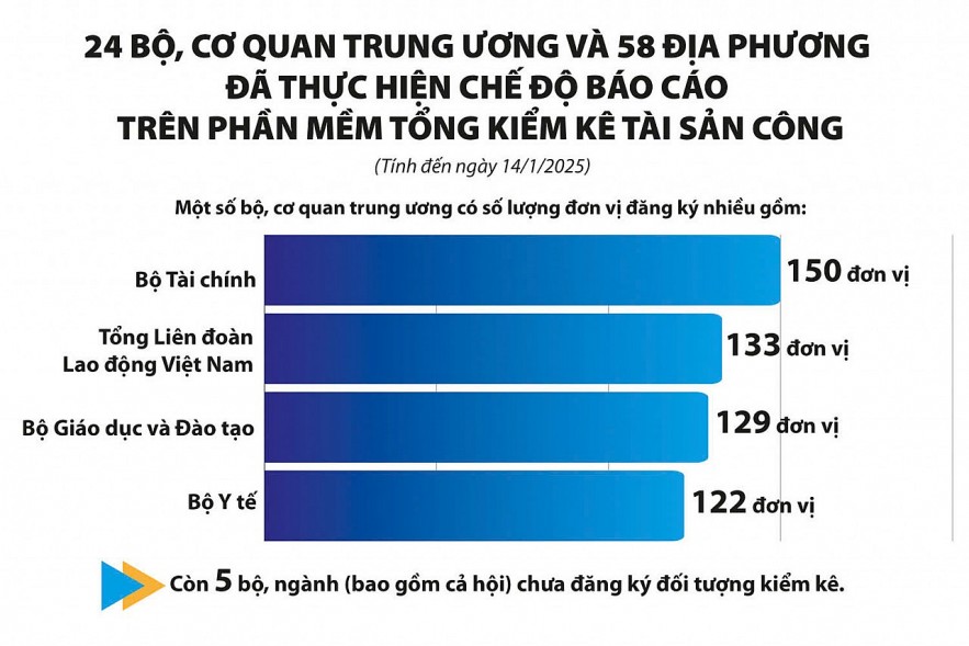 Các bộ, ngành, địa phương khẩn trương tổng kiểm kê tài sản công Các bộ, ngành, địa phương khẩn trương tổng kiểm kê tài sản công