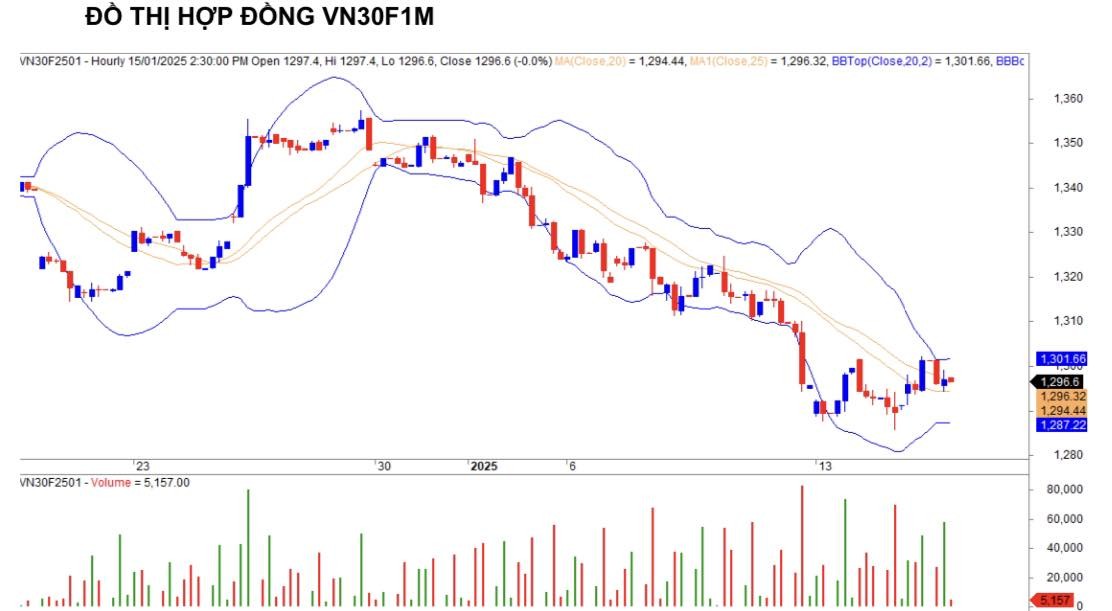 Chứng khoán phái sinh ngày 15/1: Các hợp đồng tương lai hồi phục tăng điểm, thanh khoản cải thiện Chứng khoán phái sinh ngày 15/1: Các hợp đồng tương lai hồi phục tăng điểm, thanh khoản cải thiện