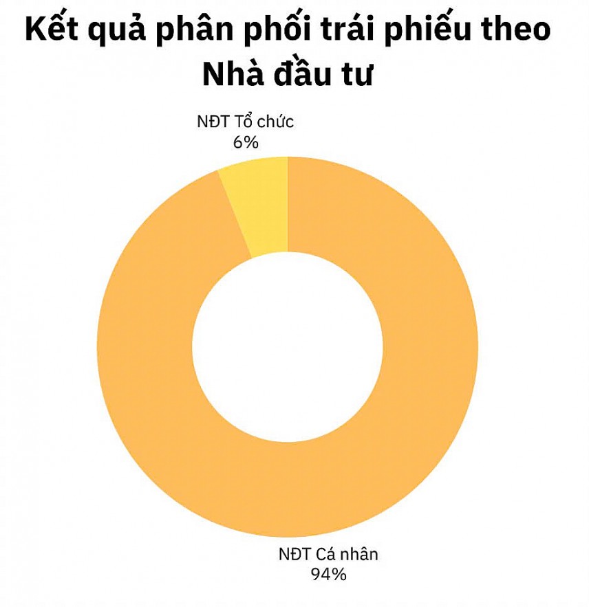 Khai màn đầu năm, Chứng khoán Vina phân phối thành công trái phiếu DNSE