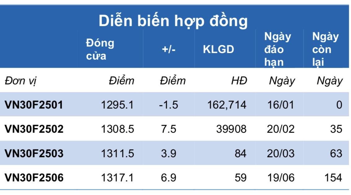 Chứng khoán phái sinh ngày 16/1: Các hợp đồng tương lai tăng điểm trong phiên đáo hạn, thanh khoản giảm nhẹ Chứng khoán phái sinh ngày 16/1: Các hợp đồng tương lai tăng điểm trong phiên đáo hạn, thanh khoản giảm nhẹ