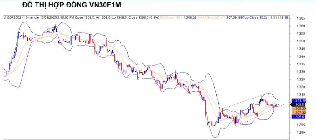 Chứng khoán phái sinh ngày 16/1: Các hợp đồng tương lai tăng điểm trong phiên đáo hạn, thanh khoản giảm nhẹ Chứng khoán phái sinh ngày 16/1: Các hợp đồng tương lai tăng điểm trong phiên đáo hạn, thanh khoản giảm nhẹ