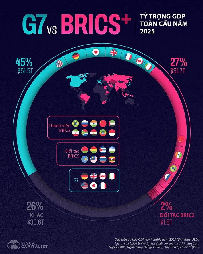 BRICS có thể trở thành một đối trọng của G7? BRICS có thể trở thành một đối trọng của G7?
