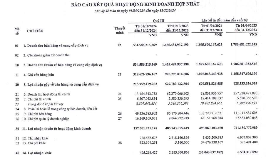 Nguyên nhân do đâu khiến Bất động sản CRV báo lãi sau thuế giảm sâu?