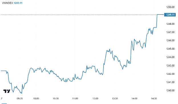 Chứng khoán ngày 17/1: Cổ phiếu công nghệ gây chú ý, VN-Index tiếp tục tăng điểm Chứng khoán ngày 17/1: Cổ phiếu công nghệ gây chú ý, VN-Index tiếp tục tăng điểm