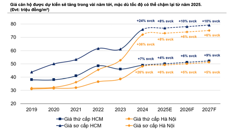 Tăng trưởng nguồn cung sơ cấp là động lực cho ngành bất động sản nhà ở trong năm 2025